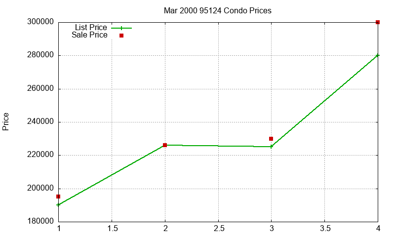 95124 Condos Just Sold 2000-03 95124 Condos Just Sold 2000-03