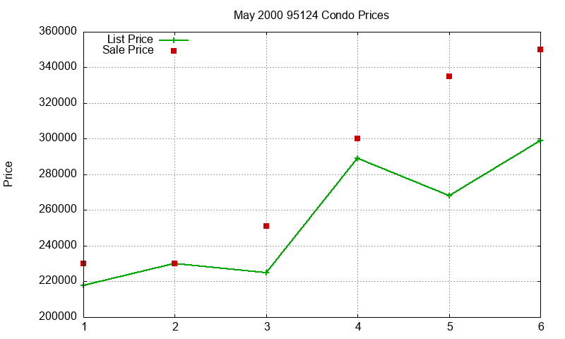 95124 Condos Just Sold 2000-05 95124 Condos Just Sold 2000-05