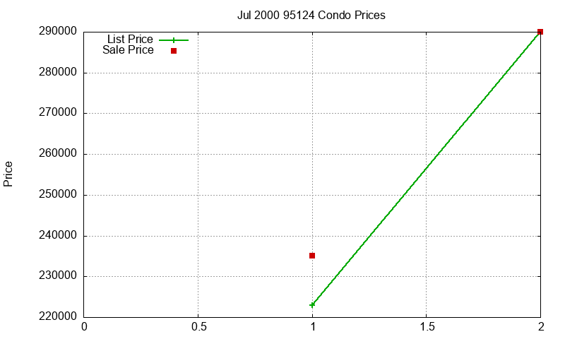 95124 Condos Just Sold 2000-07 95124 Condos Just Sold 2000-07