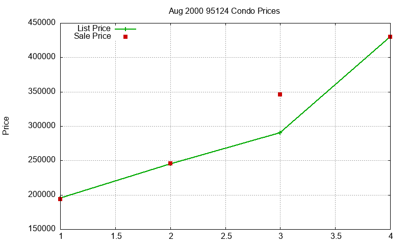 95124 Condos Just Sold 2000-08 95124 Condos Just Sold 2000-08