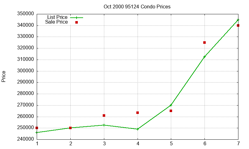 95124 Condos Just Sold 2000-10 95124 Condos Just Sold 2000-10