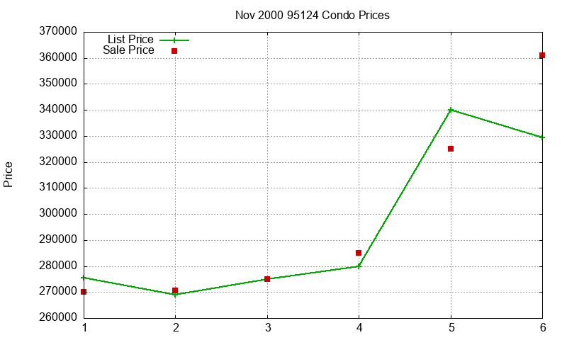 95124 Condos Just Sold 2000-11 95124 Condos Just Sold 2000-11
