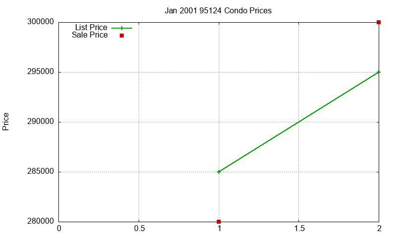 95124 Condos Just Sold 2001-01 95124 Condos Just Sold 2001-01
