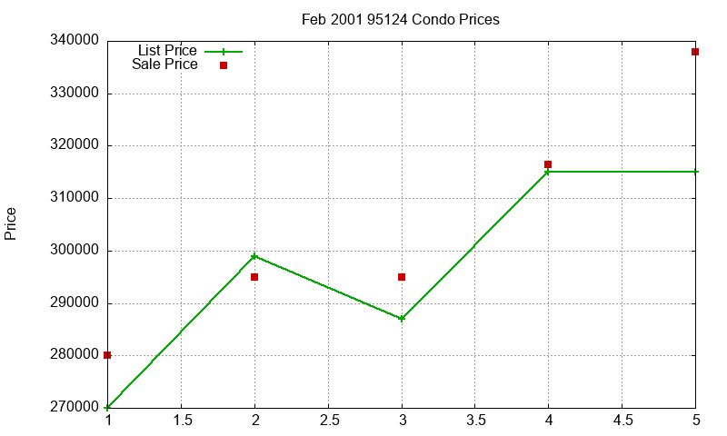 95124 Condos Just Sold 2001-02 95124 Condos Just Sold 2001-02