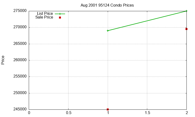 95124 Condos Just Sold 2001-08 95124 Condos Just Sold 2001-08