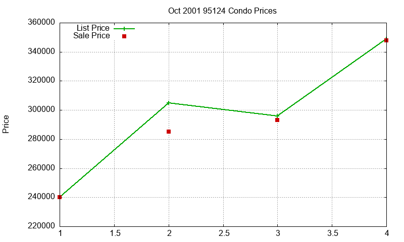 95124 Condos Just Sold 2001-10 95124 Condos Just Sold 2001-10