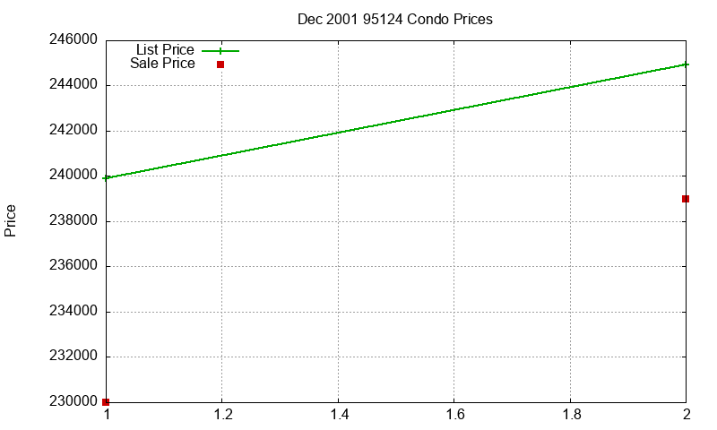 95124 Condos Just Sold 2001-12 95124 Condos Just Sold 2001-12