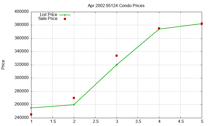 95124 Condos Just Sold 2002-04 95124 Condos Just Sold 2002-04