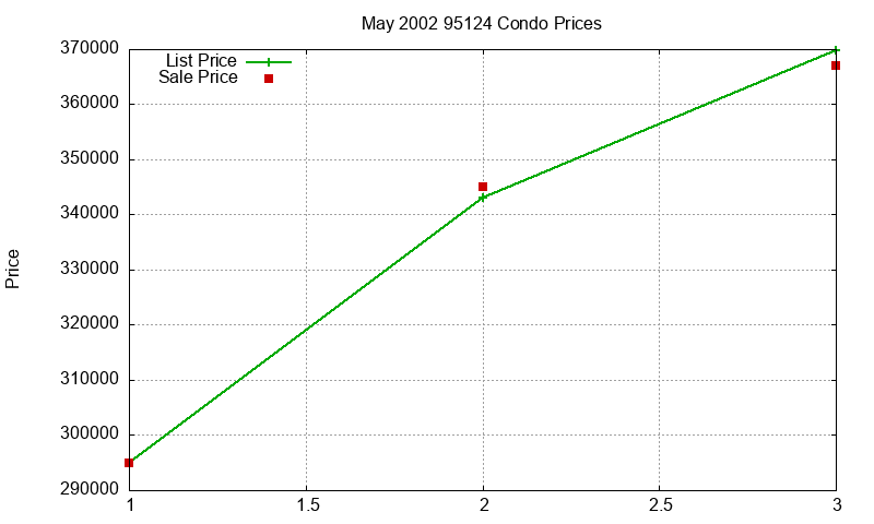 95124 Condos Just Sold 2002-05 95124 Condos Just Sold 2002-05
