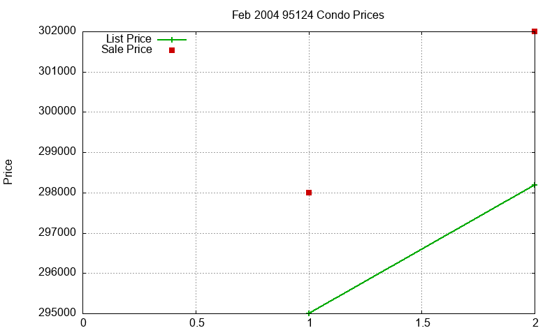 95124 Condos Just Sold 2004-02
