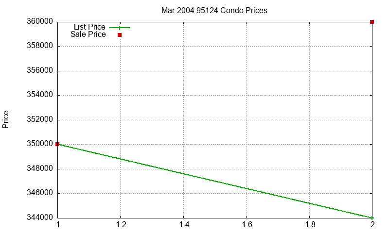 95124 Condos Just Sold 2004-03 95124 Condos Just Sold 2004-03