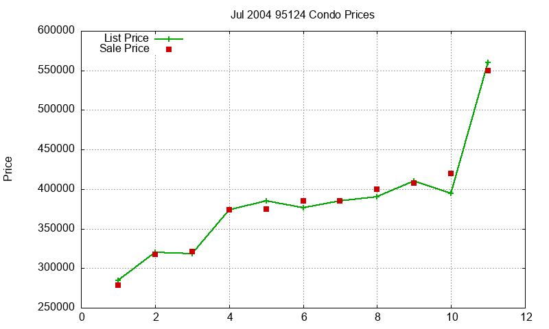 95124 Condos Just Sold 2004-07 95124 Condos Just Sold 2004-07