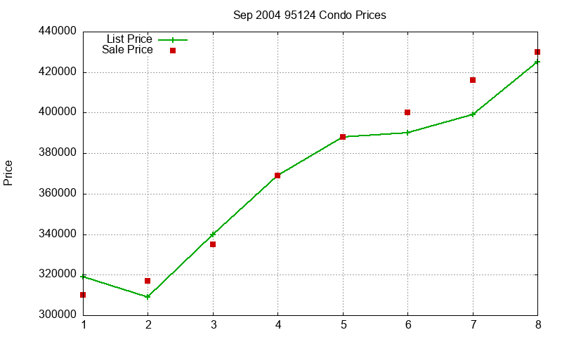 95124 Condos Just Sold 2004-09 95124 Condos Just Sold 2004-09