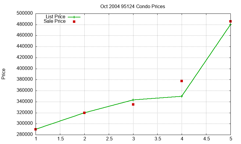 95124 Condos Just Sold 2004-10 95124 Condos Just Sold 2004-10