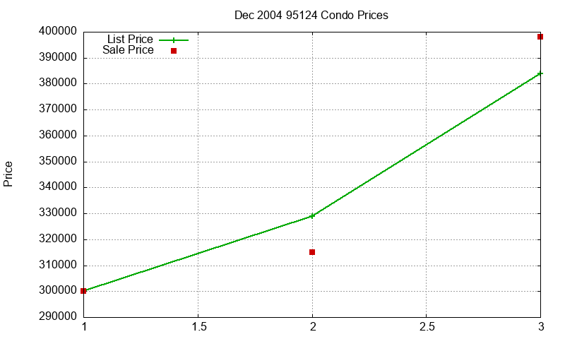 95124 Condos Just Sold 2004-12