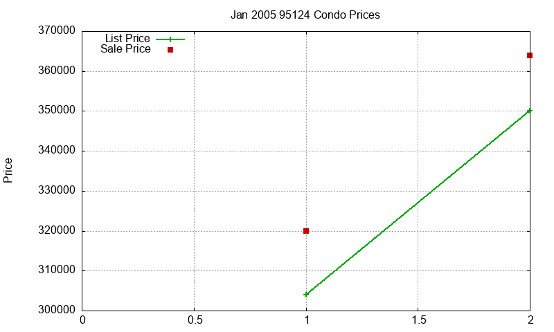 95124 Condos Just Sold 2005-01 95124 Condos Just Sold 2005-01