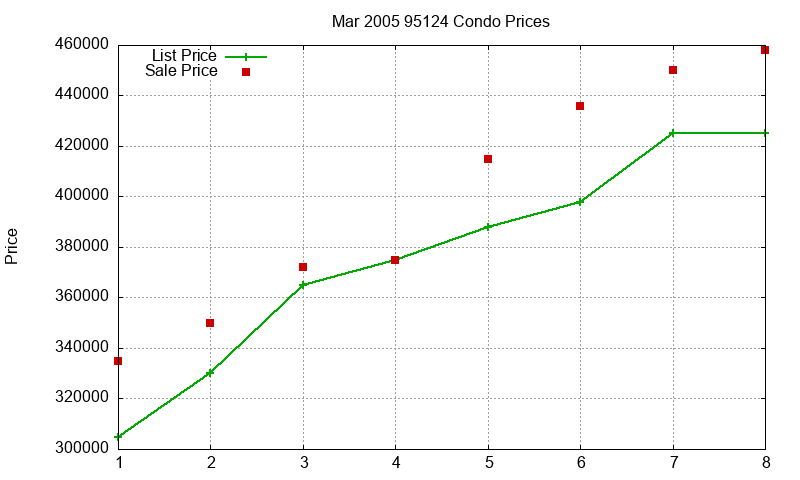 95124 Condos Just Sold 2005-03