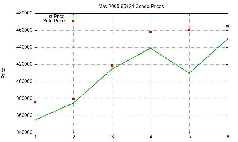 95124 Condos Just Sold 2005-05 95124 Condos Just Sold 2005-05