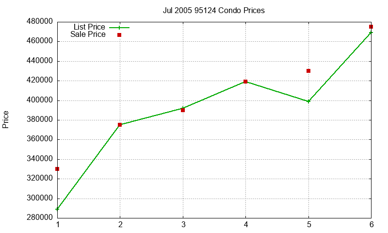95124 Condos Just Sold 2005-07 95124 Condos Just Sold 2005-07