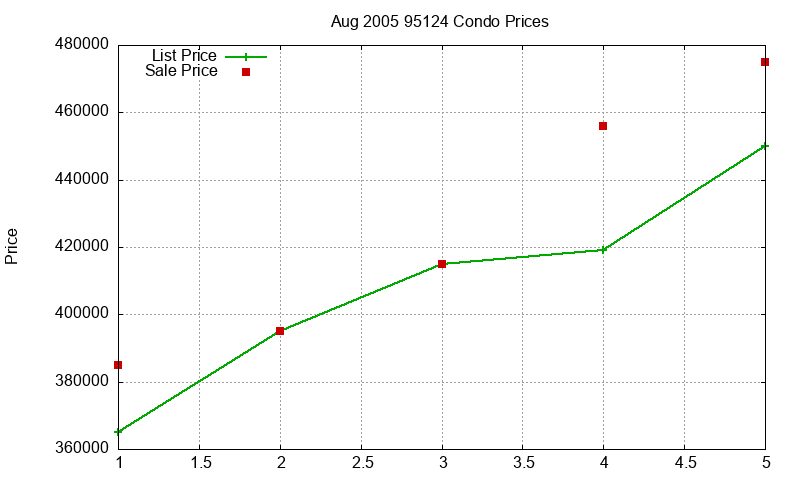 95124 Condos Just Sold 2005-08 95124 Condos Just Sold 2005-08