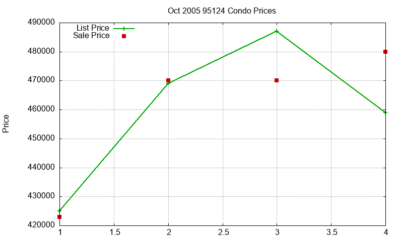 95124 Condos Just Sold 2005-10 95124 Condos Just Sold 2005-10