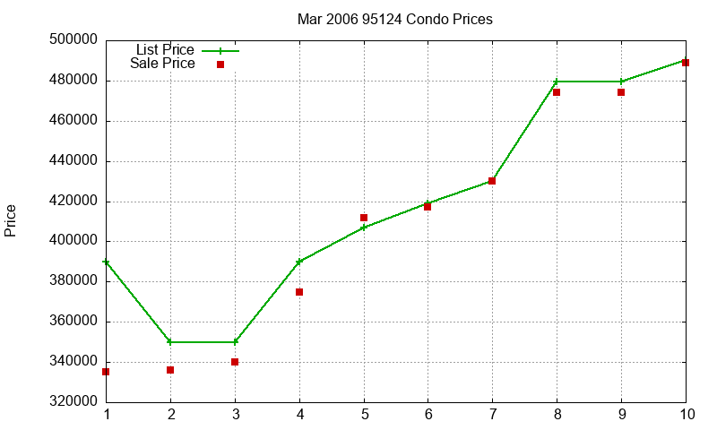95124 Condos Just Sold 2006-03 95124 Condos Just Sold 2006-03