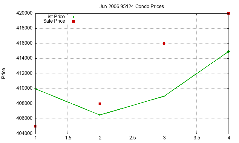 95124 Condos Just Sold 2006-06