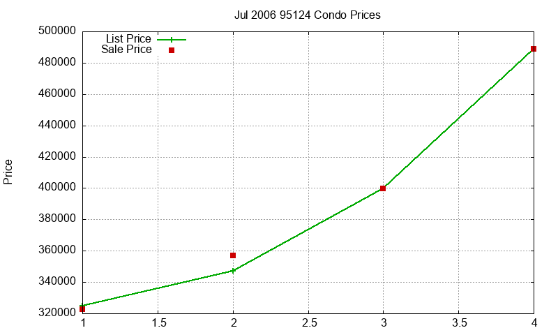 95124 Condos Just Sold 2006-07 95124 Condos Just Sold 2006-07