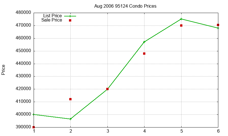95124 Condos Just Sold 2006-08 95124 Condos Just Sold 2006-08