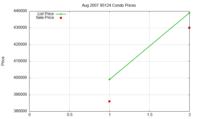95124 Condos Just Sold 2007-08 95124 Condos Just Sold 2007-08