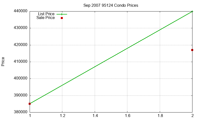 95124 Condos Just Sold 2007-09 95124 Condos Just Sold 2007-09