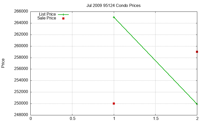 95124 Condos Just Sold 2009-07 95124 Condos Just Sold 2009-07