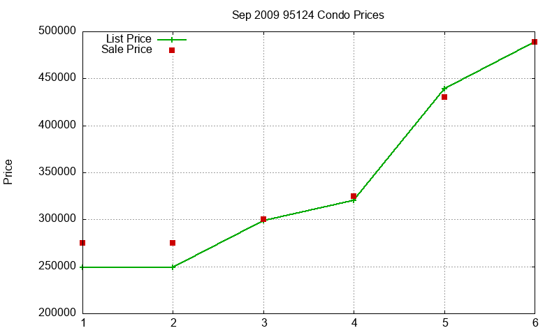 95124 Condos Just Sold 2009-09 95124 Condos Just Sold 2009-09
