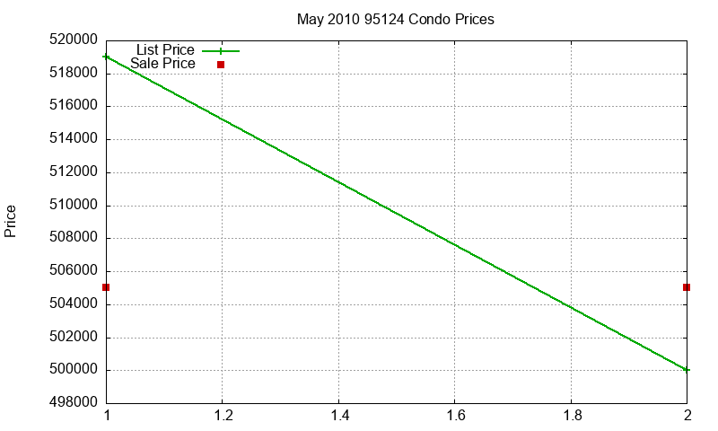 95124 Condos Just Sold 2010-05