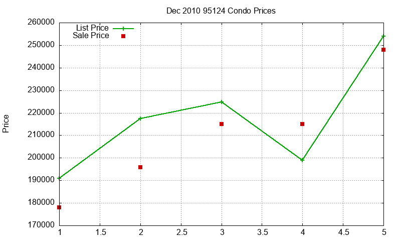 95124 Condos Just Sold 2010-12 95124 Condos Just Sold 2010-12