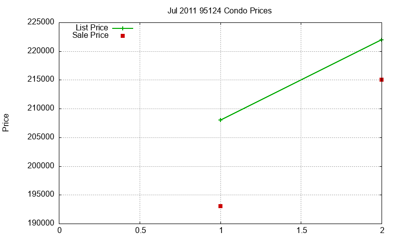 95124 Condos Just Sold 2011-07 95124 Condos Just Sold 2011-07
