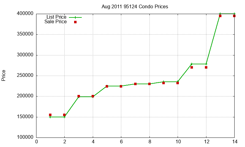 95124 Condos Just Sold 2011-08 95124 Condos Just Sold 2011-08