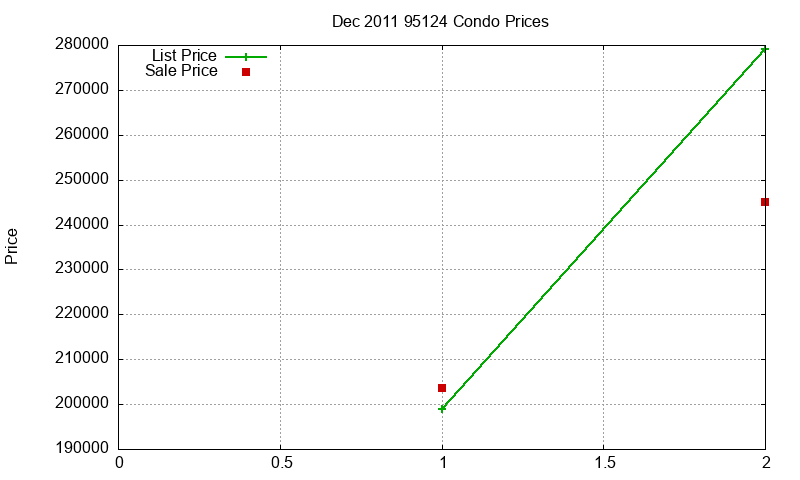 95124 Condos Just Sold 2011-12 95124 Condos Just Sold 2011-12
