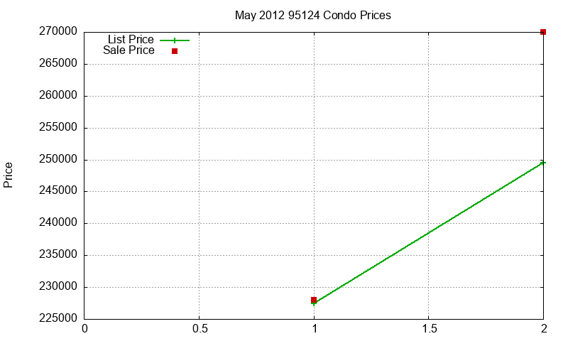 95124 Condos Just Sold 2012-05 95124 Condos Just Sold 2012-05