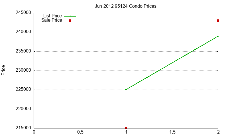 95124 Condos Just Sold 2012-06 95124 Condos Just Sold 2012-06