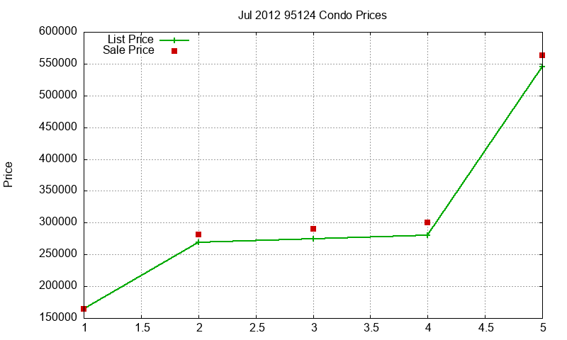 95124 Condos Just Sold 2012-07 95124 Condos Just Sold 2012-07