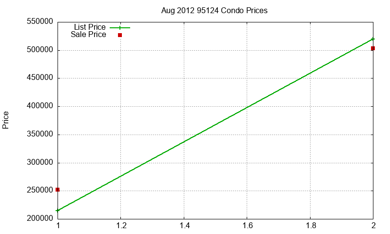 95124 Condos Just Sold 2012-08 95124 Condos Just Sold 2012-08