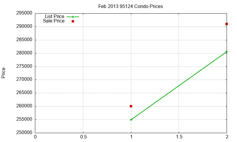 95124 Condos Just Sold 2013-02 95124 Condos Just Sold 2013-02