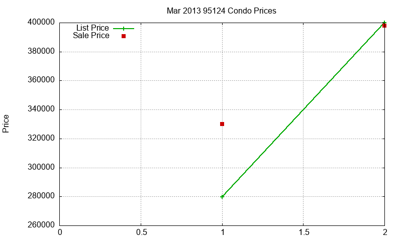 95124 Condos Just Sold 2013-03