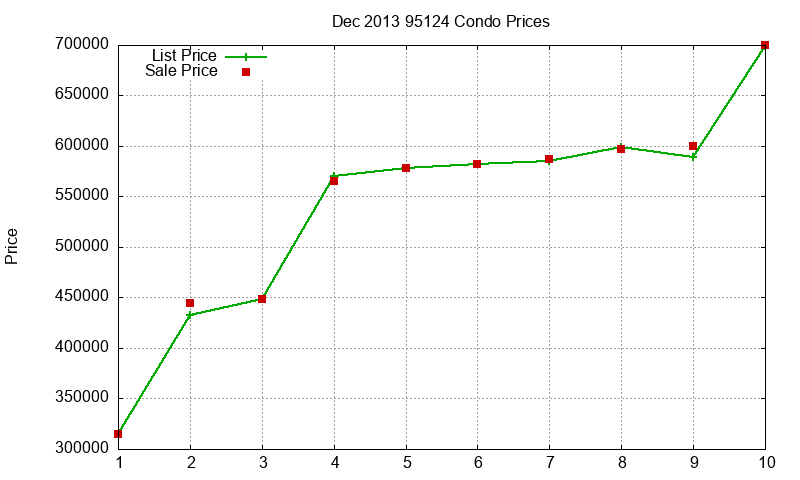 95124 Condos Just Sold 2013-12
