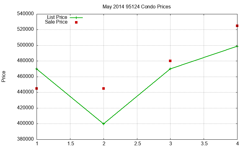 95124 Condos Just Sold 2014-05