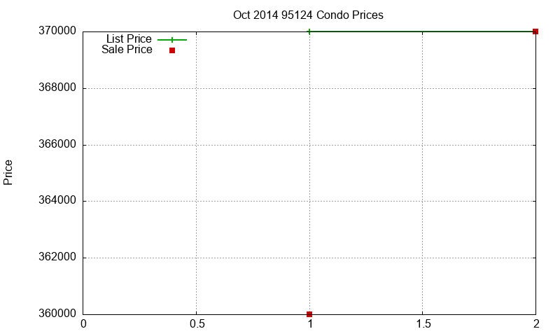 95124 Condos Just Sold 2014-10