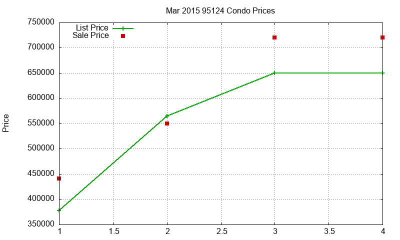 95124 Condos Just Sold 2015-03 95124 Condos Just Sold 2015-03