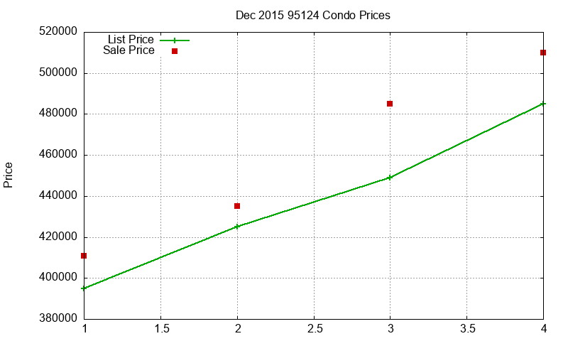95124 Condos Just Sold 2015-12 95124 Condos Just Sold 2015-12
