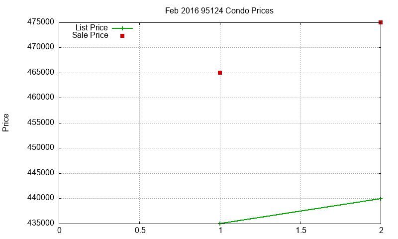 95124 Condos Just Sold 2016-02 95124 Condos Just Sold 2016-02